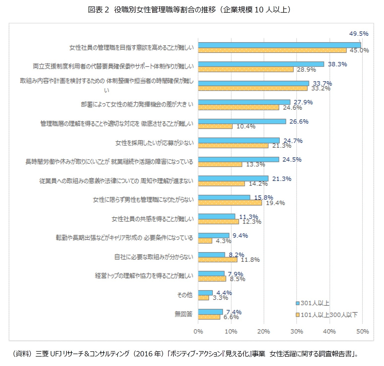 図表2　役職別女性管理職等割合の推移（企業規模10人以上）