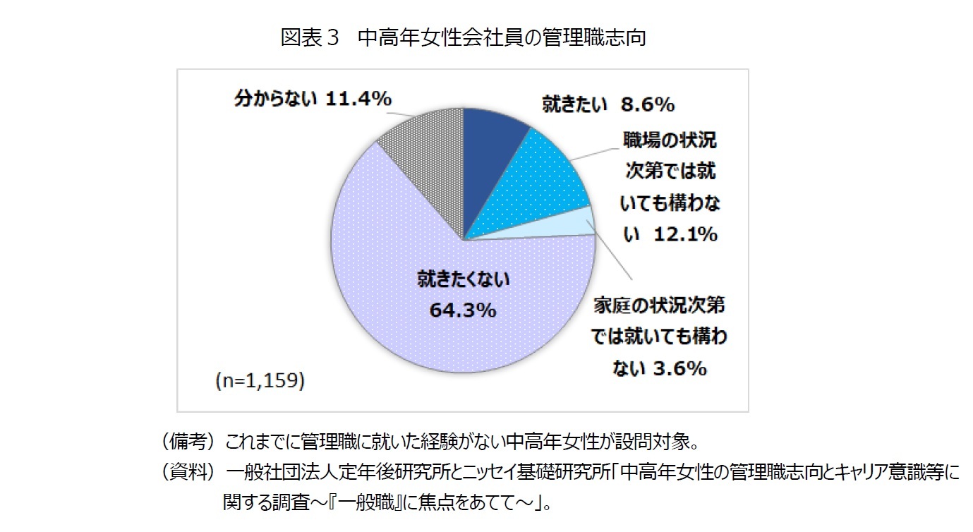 図表３　中高年女性会社員の管理職志向