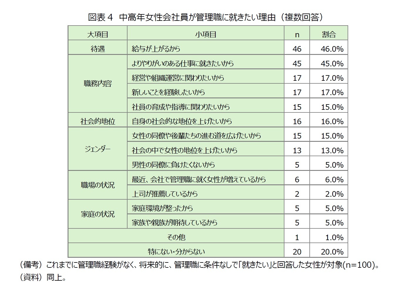 図表4　中高年女性会社員が管理職に就きたい理由（複数回答）