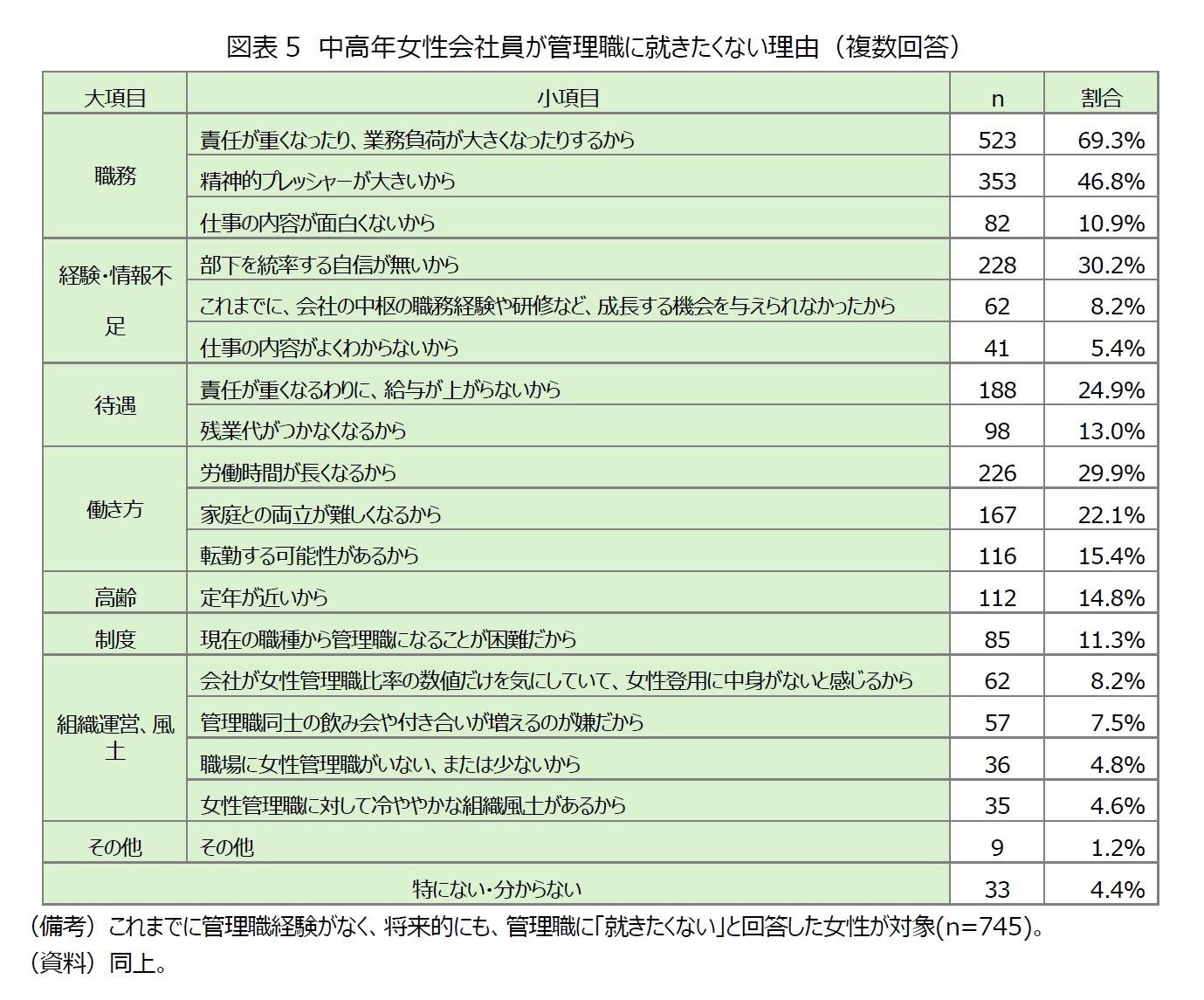 図表5　中高年女性会社員が管理職に就きたくない理由（複数回答）