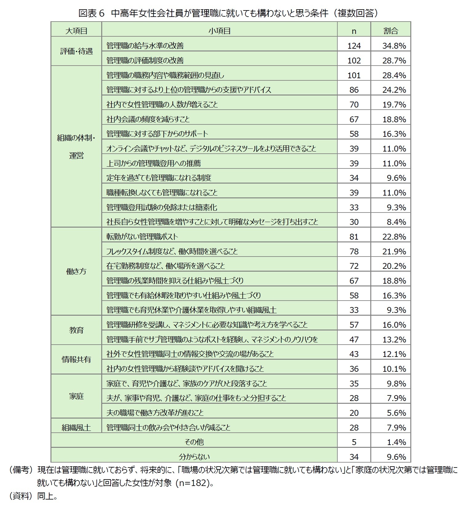 図表6 中高年女性会社員が管理職に就いても構わないと思う条件(複数回答)