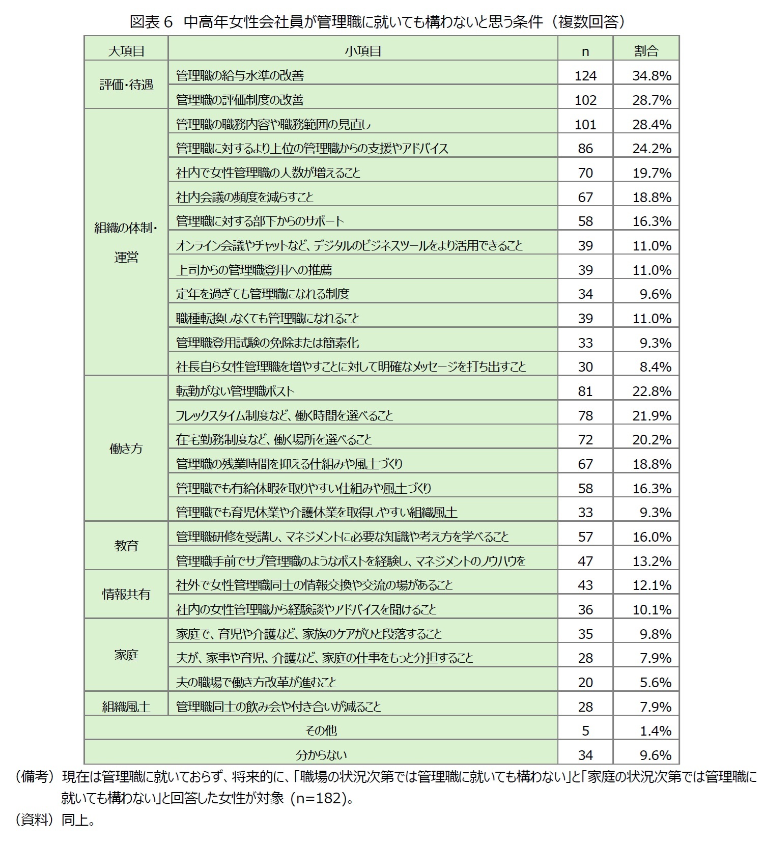 図表6　中高年女性会社員が管理職に就いても構わないと思う条件（複数回答）