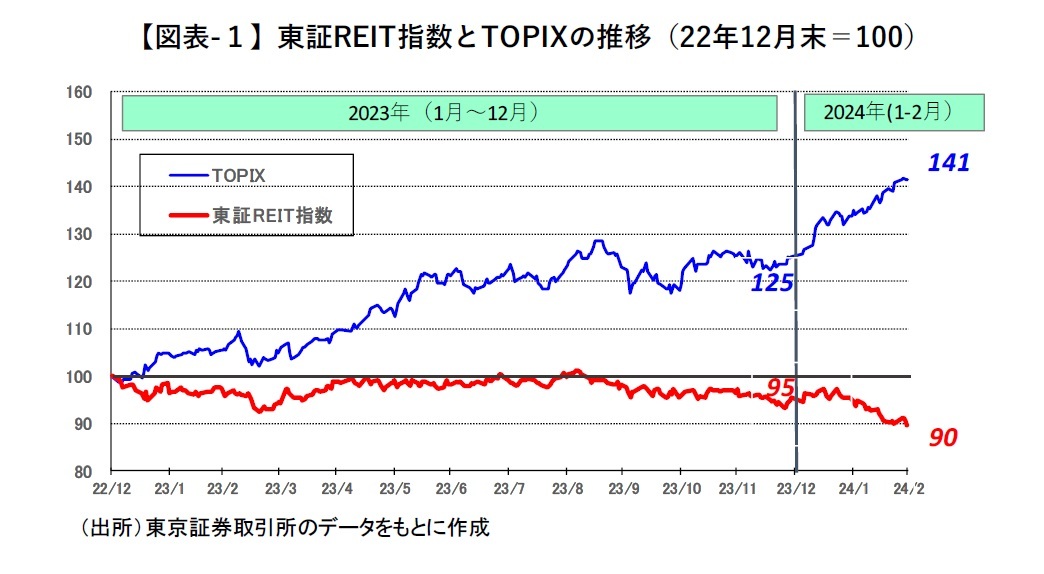 【図表-１】東証REIT指数とTOPIXの推移（22年12月末＝100）