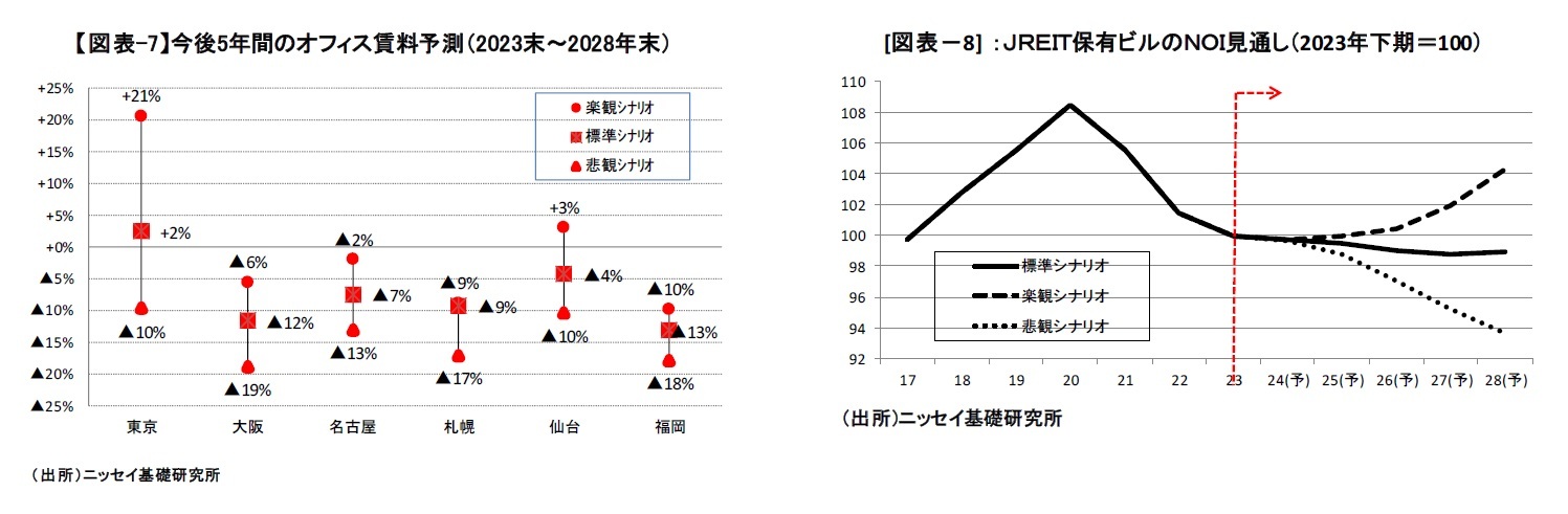 【図表-7】今後5年間のオフィス賃料予測（2023末～2028年末）/[図表－8] ：ＪＲＥＩＴ保有ビルのＮＯＩ見通し（2023年下期＝100）