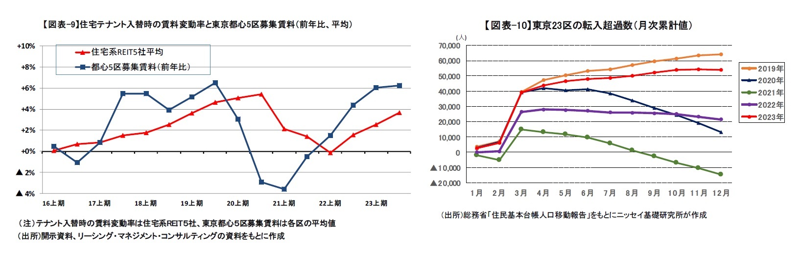 【図表-9】住宅テナント入替時の賃料変動率と東京都心5区募集賃料(前年比、平均)/【図表-10】東京23区の転入超過数(月次累計値)
