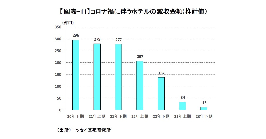 【図表-11】コロナ禍に伴うホテルの減収金額(推計値）