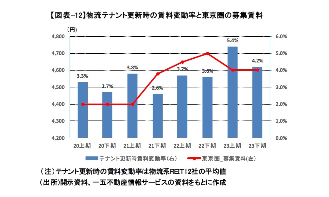 【図表-12】物流テナント更新時の賃料変動率と東京圏の募集賃料