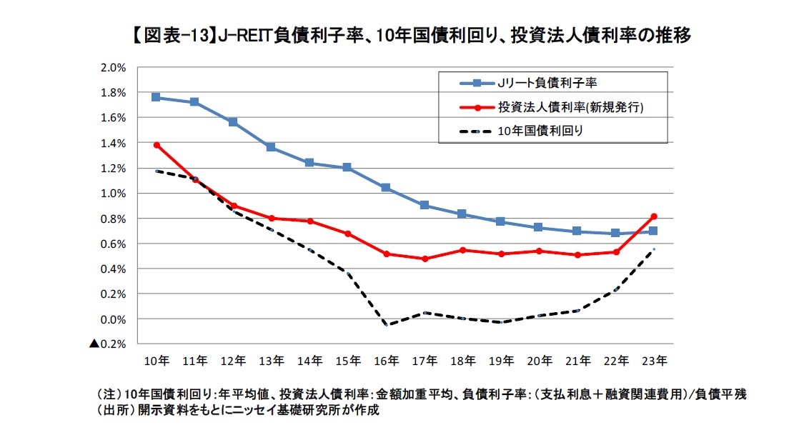 【図表-13】J-REIT負債利子率、10年国債利回り、投資法人債利率の推移