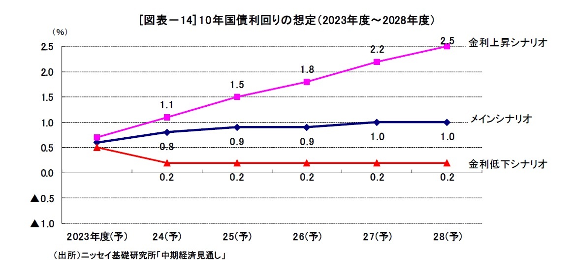 [図表－14] 10年国債利回りの想定（2023年度～2028年度）