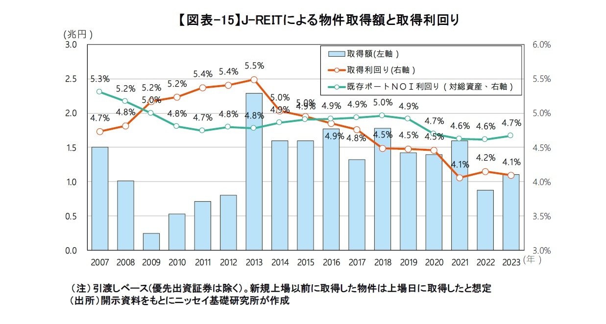 【図表-15】J-REITによる物件取得額と取得利回り