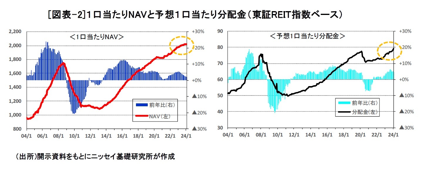 [図表-2]１口当たりNAVと予想１口当たり分配金（東証REIT指数ベース）