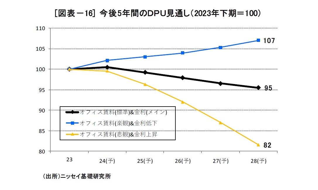 [図表－16] 今後5年間のＤＰＵ見通し（2023年下期＝100）