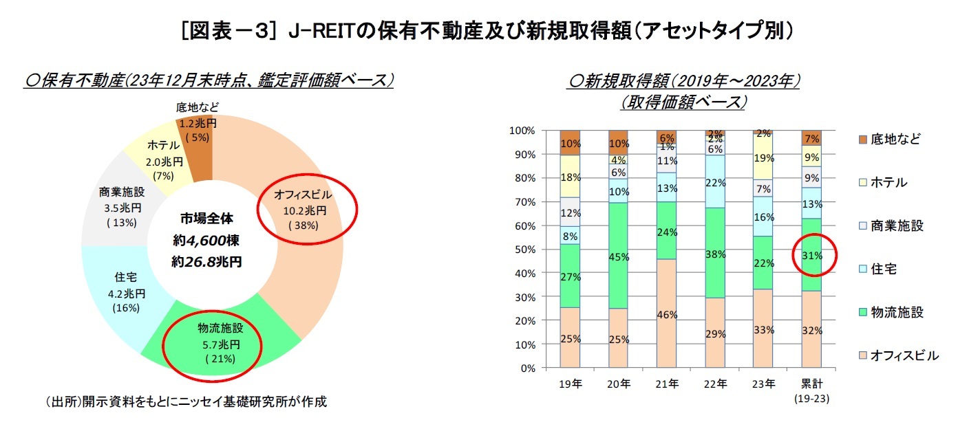 [図表－３] J-REITの保有不動産及び新規取得額（アセットタイプ別）