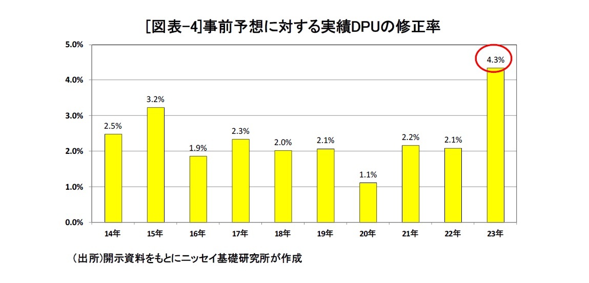 [図表-4]事前予想に対する実績DPUの修正率