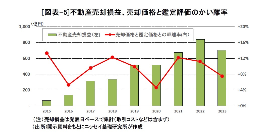 [図表-5]不動産売却損益、売却価格と鑑定評価のかい離率