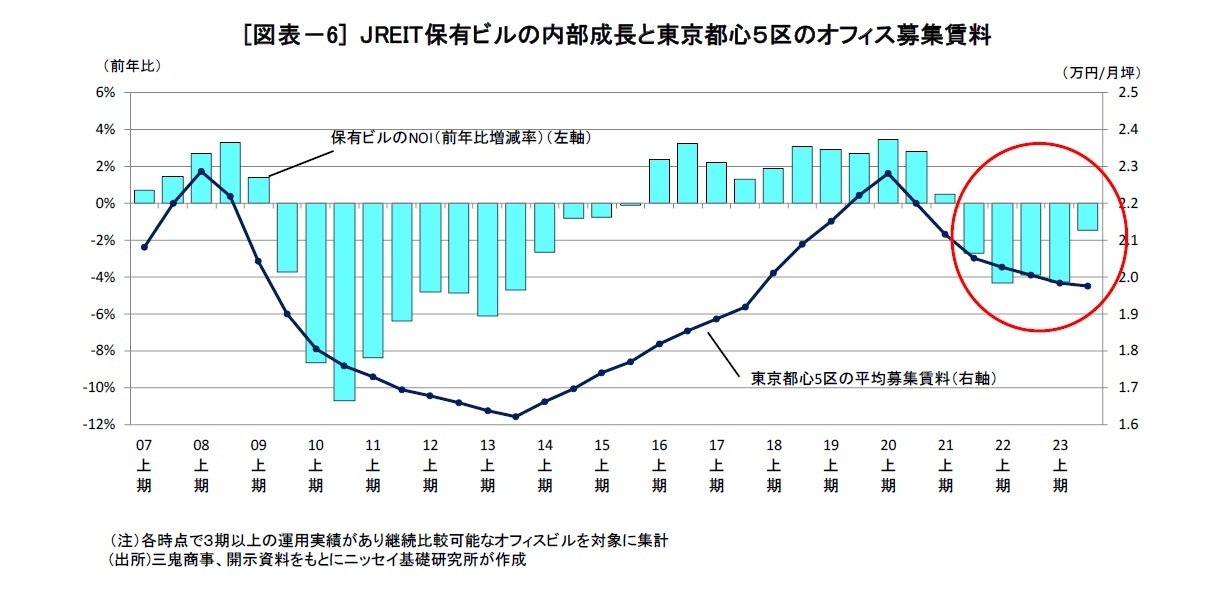 [図表－6] JREIT保有ビルの内部成長と東京都心５区のオフィス募集賃料