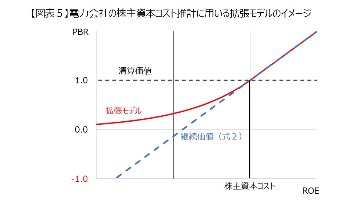 【図表５】電力会社の株主資本コスト推計に用いる拡張モデルのイメージ