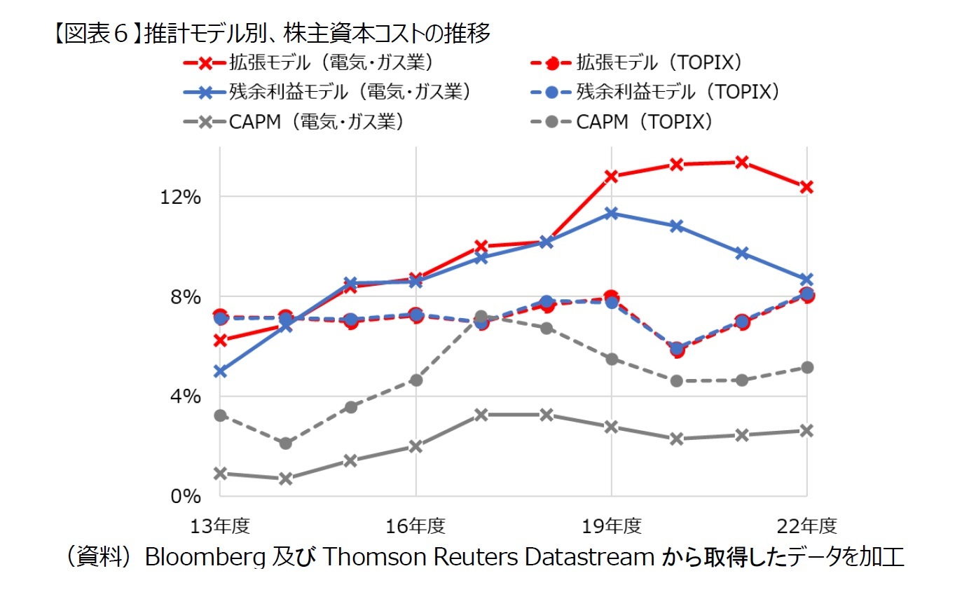 【図表６】推計モデル別、株主資本コストの推移