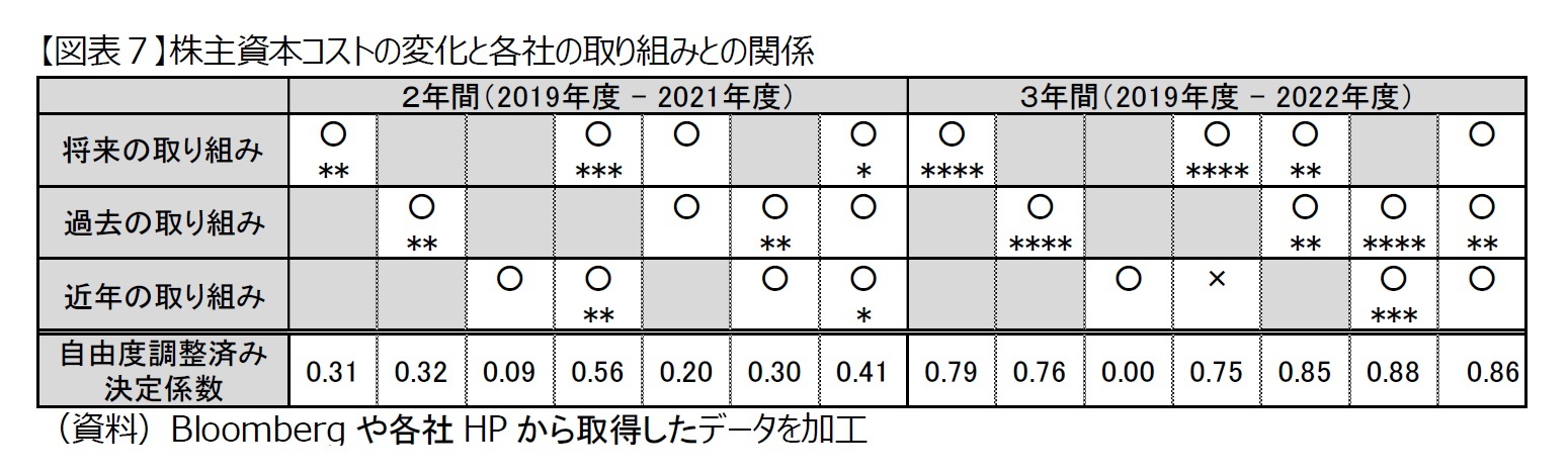 【図表７】株主資本コストの変化と各社の取り組みとの関係