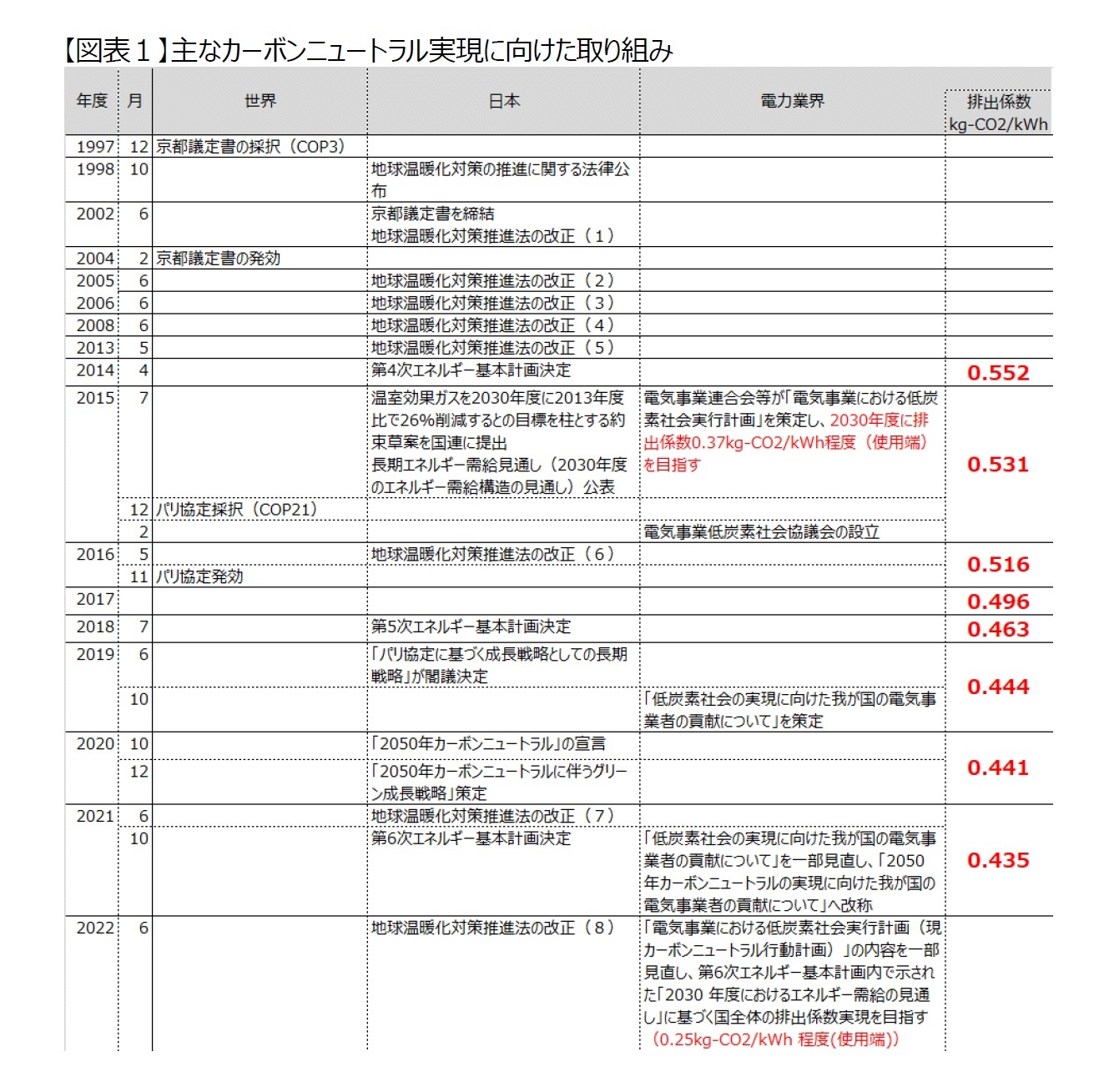 【図表１】主なカーボンニュートラル実現に向けた取り組み