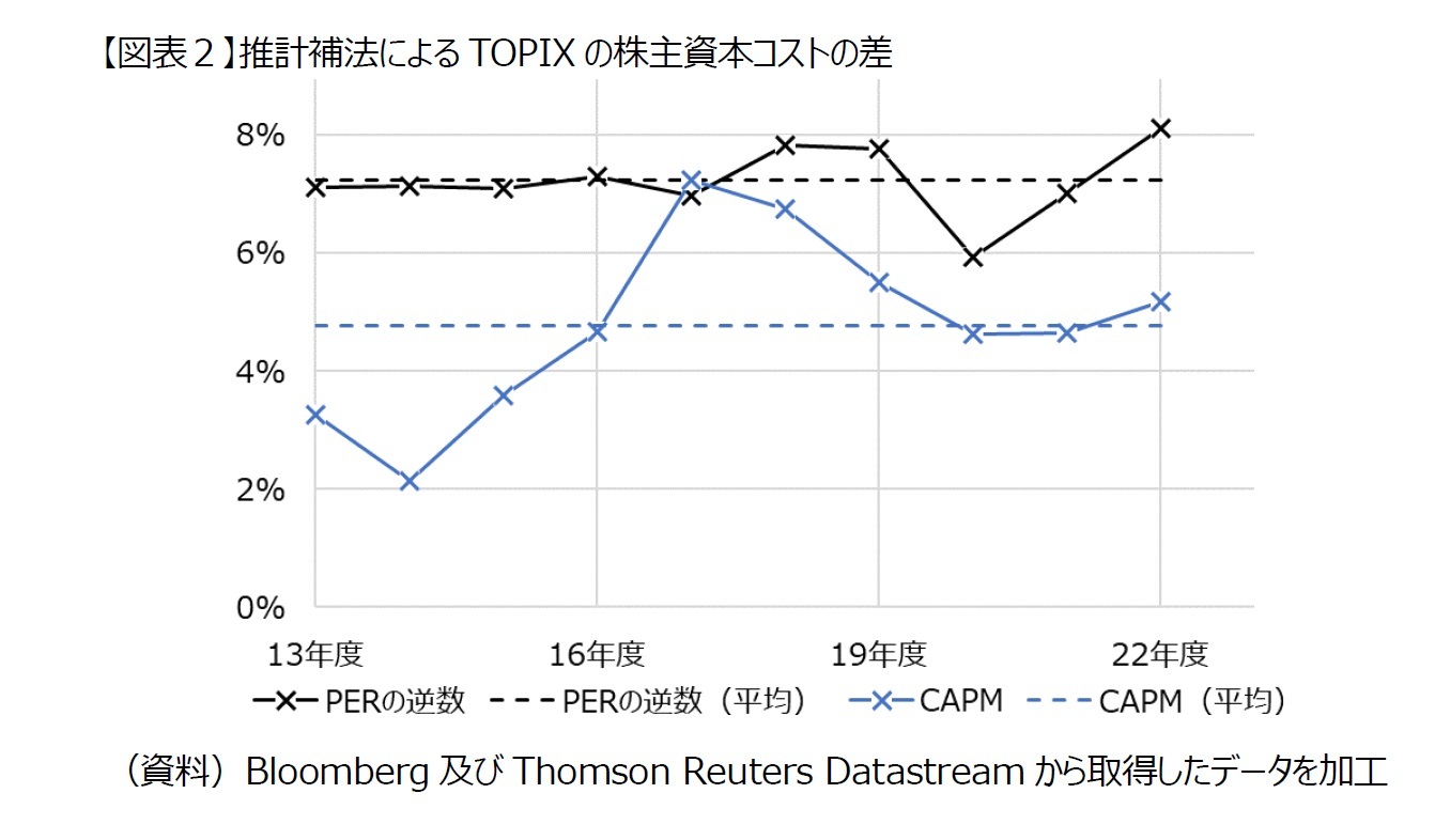 【図表２】推計補法によるTOPIXの株主資本コストの差