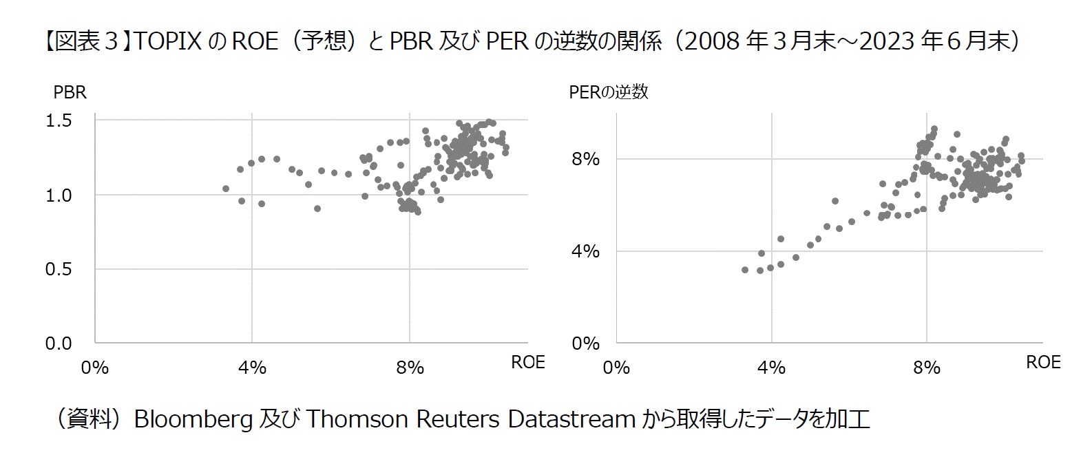 【図表３】TOPIXのROE（予想）とPBR及びPERの逆数の関係（2008年３月末～2023年６月末）