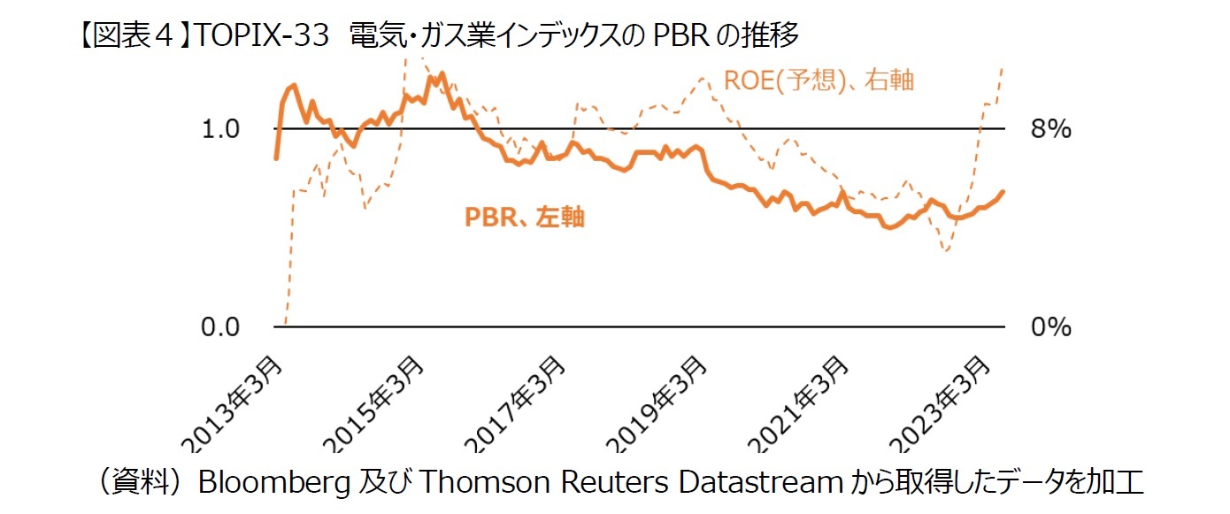 【図表４】TOPIX-33　電気・ガス業インデックスのPBRの推移