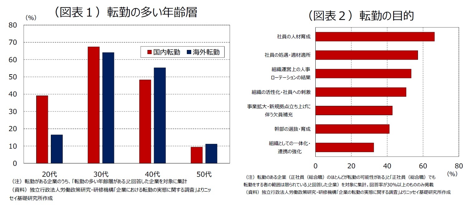 （図表１）転勤の多い年齢層/（図表２）転勤の目的