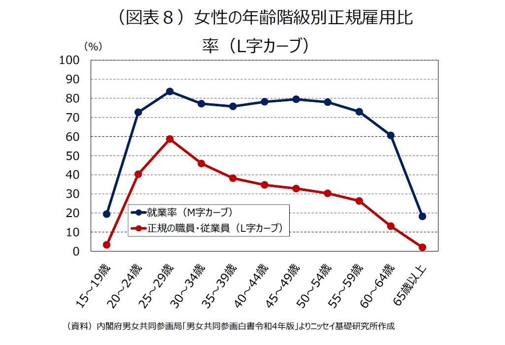 （図表８）女性の年齢階級別正規雇用比率（L字カーブ）