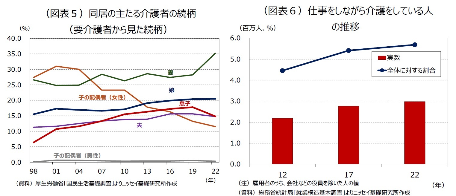 （図表５）同居の主たる介護者の続柄（要介護者から見た続柄）/（図表６）仕事をしながら介護をしている人の推移