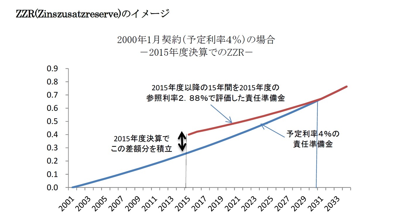 ZZR(Zinszusatzreserve)のイメージ