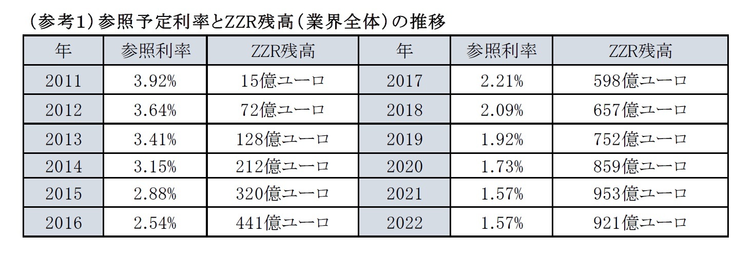 （参考１）参照予定利率とZZR残高（業界全体）の推移