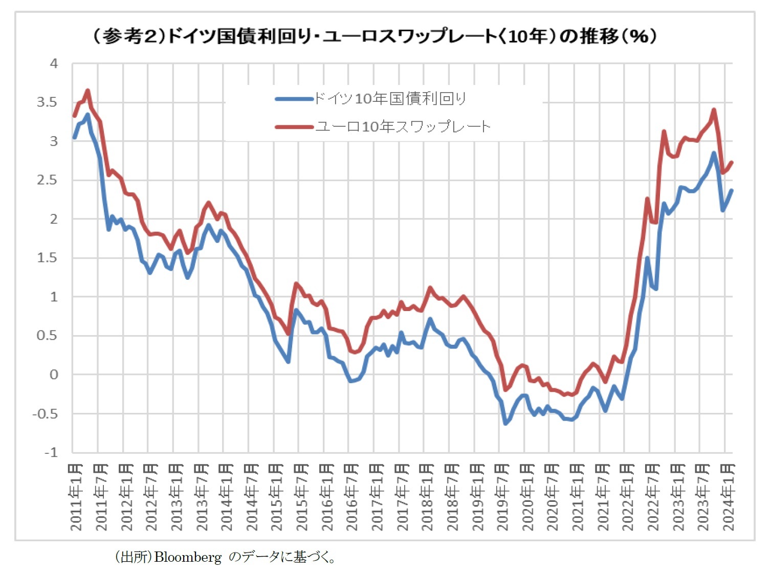 （参考２）ドイツ国債利回り・ユーロスワップレート(10年)の推移(％)