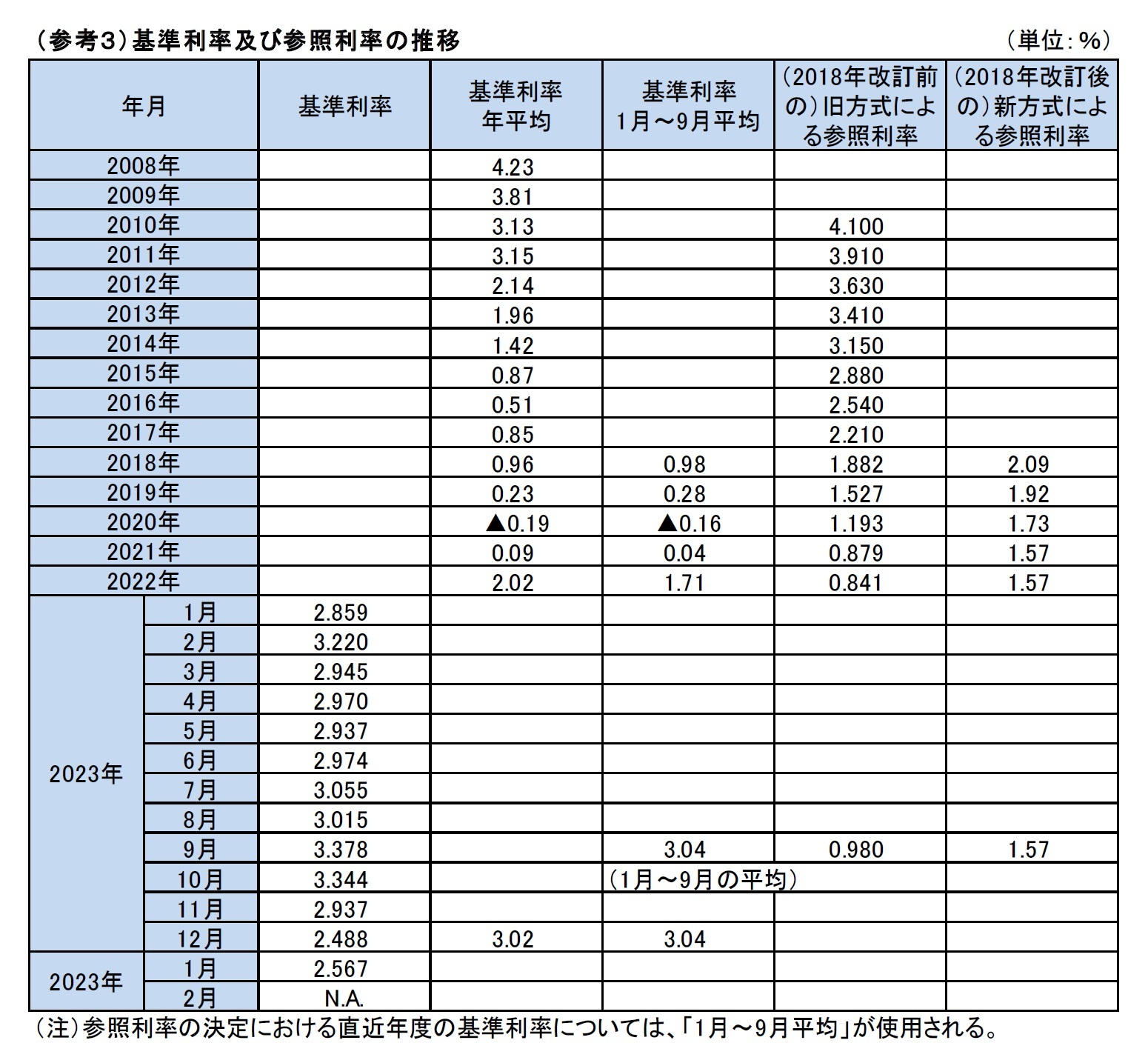 （参考３）基準利率及び参照利率の推移