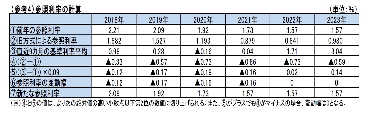 （参考4）参照利率の計算