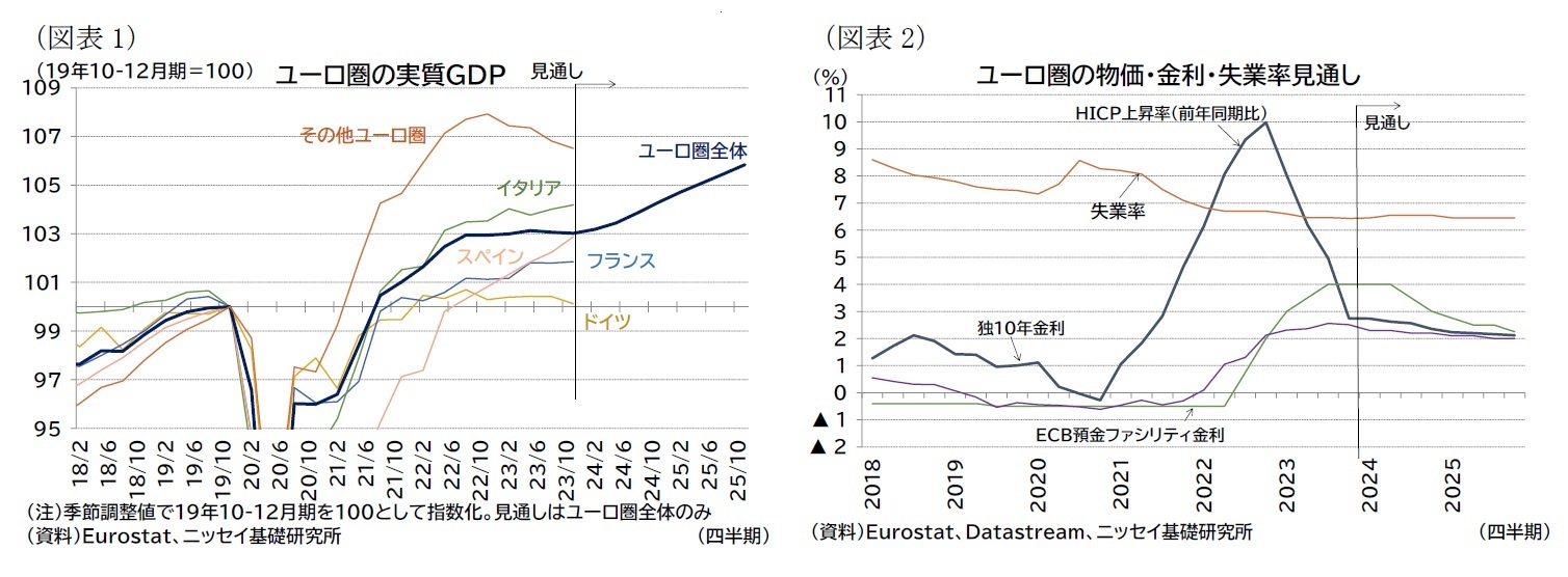 （図表1）ユーロ圏の実質ＧＤＰ/（図表2）ユーロ圏の物価・金利・失業率見通し