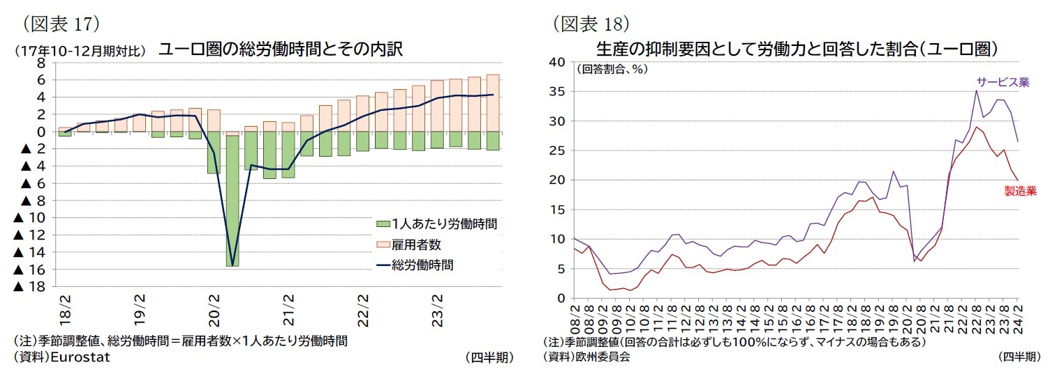 （図表17）ユーロ圏の総労働時間とその内訳/（図表18）生産の抑制要因として労働力と回答した割合（ユーロ圏）