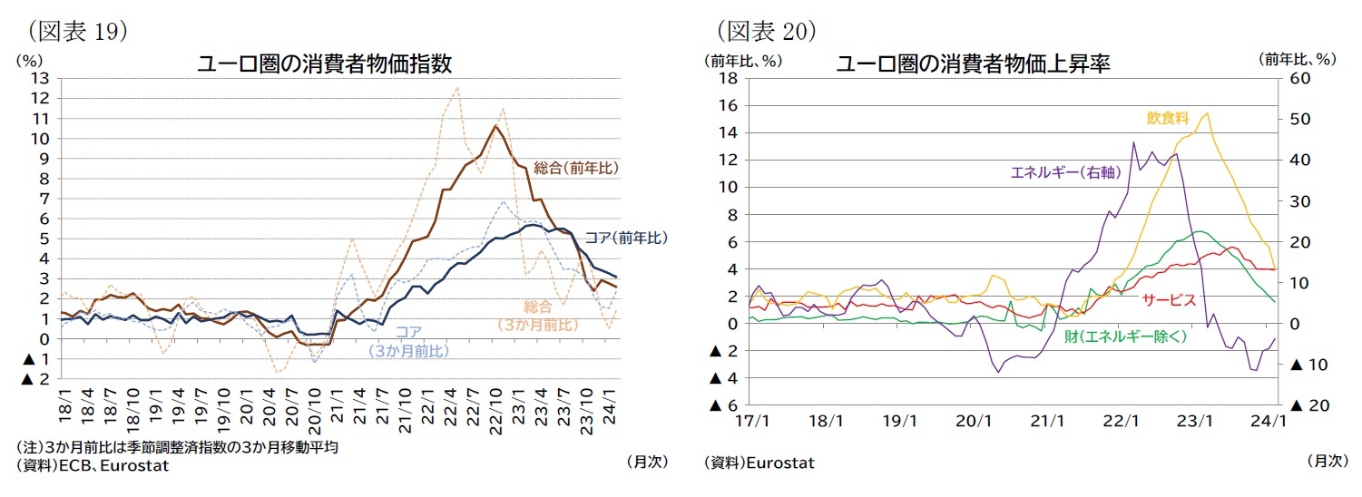 （図表19）ユーロ圏の消費者物価指数/（図表20）ユーロ圏の消費者物価上昇率