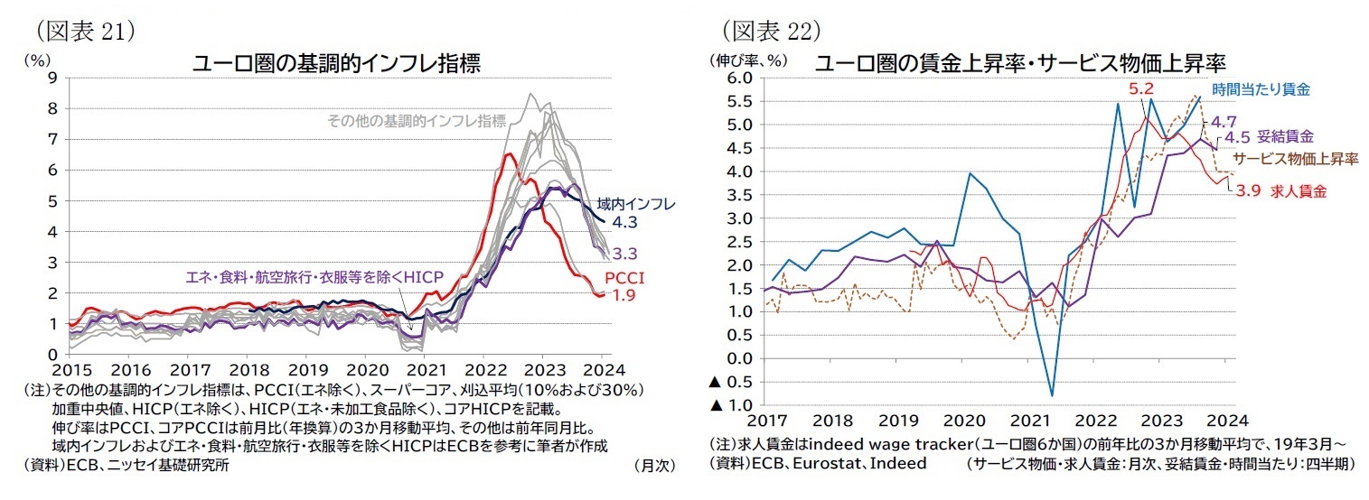 （図表21）ユーロ圏の基調的インフレ指標/（図表22）ユーロ圏の賃金上昇率・サービス物価上昇率