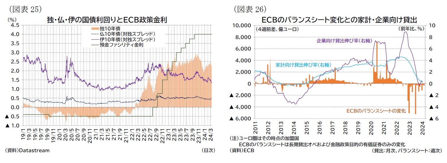 （図表25）独・仏・伊の国債利回りとＥＣＢ政策金利/（図表26）ＥＣＢのバランスシート変化との家計・企業向け貸出