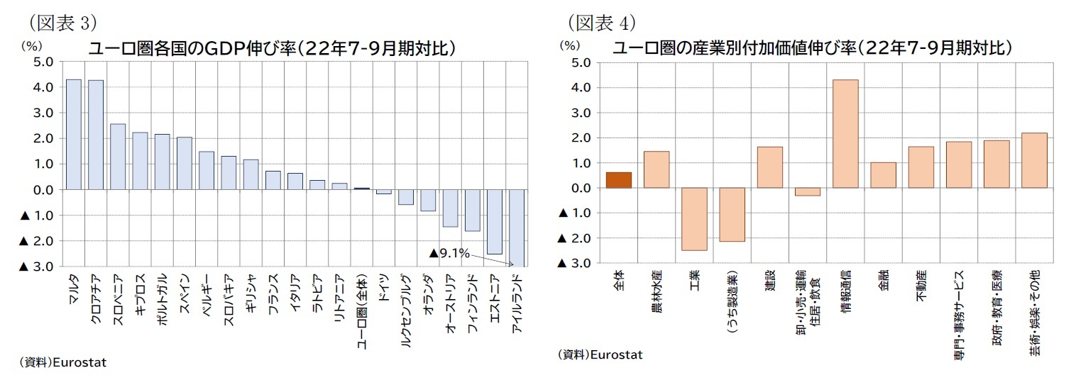 （図表3）ユーロ圏各国のＧＤＰ伸び率（22年7-9月期対比）/（図表4）ユーロ圏の産業別付加価値伸び率（22年7-9月期対比）