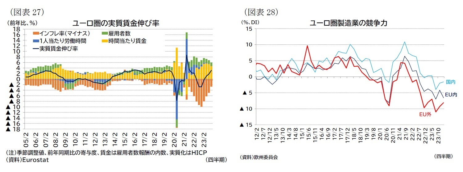 （図表27）ユーロ圏の実質賃金伸び率/（図表28）ユーロ圏製造業の競争力
