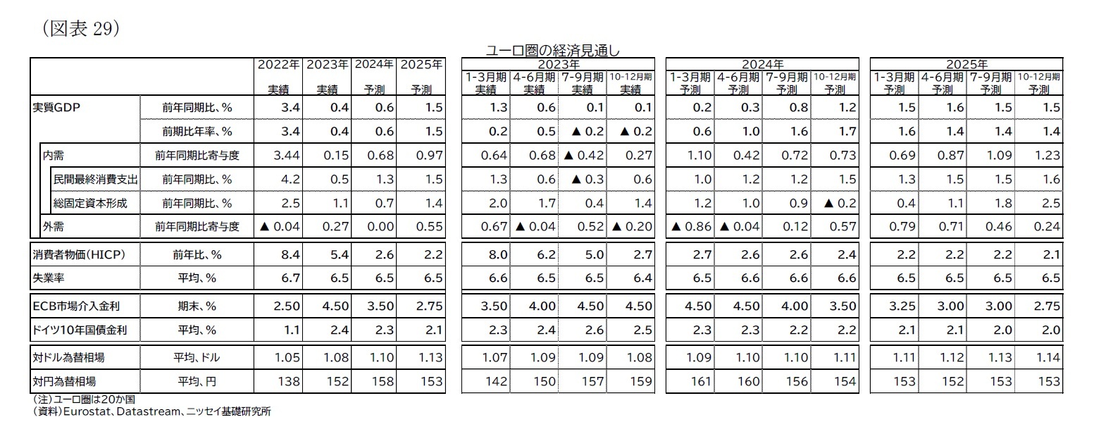 （図表29）ユーロ圏の経済見通し