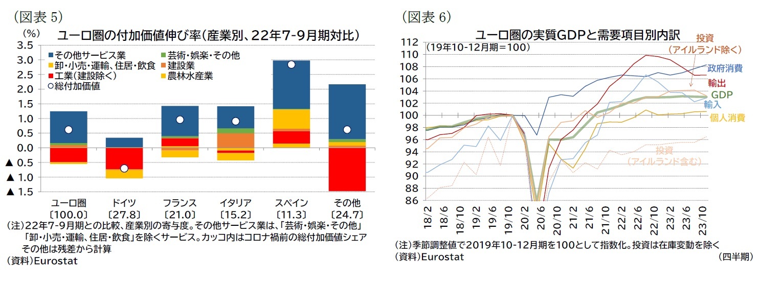 （図表5）ユーロ圏の付加価値伸び率（産業別、22年7-9月期対比）/（図表6）ユーロ圏の実質ＧＤＰと需要項目別内訳