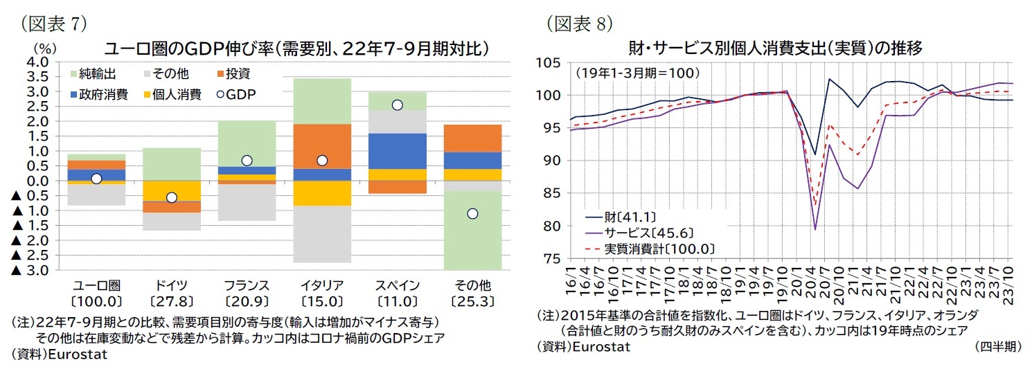 （図表7）ユーロ圏のＧＤＰ伸び率（需要別、22年7-9月期対比）/（図表8）財・サービス別個人消費支出（実質）の推移