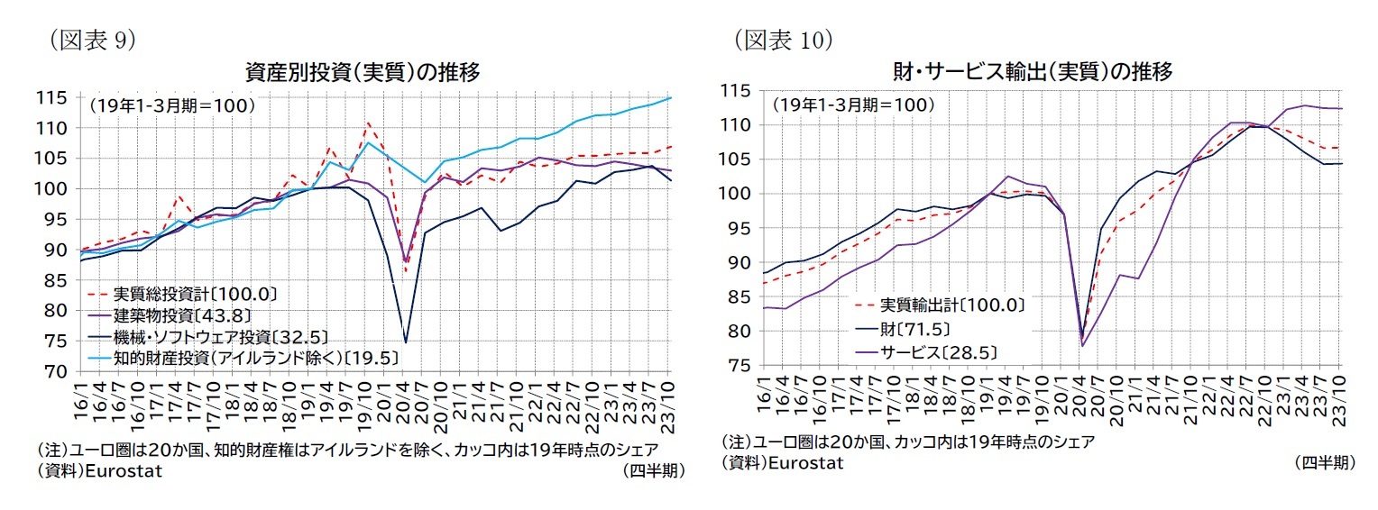 （図表9）資産別投資（実質）の推移/（図表10）財・サービス輸出（実質）の推移