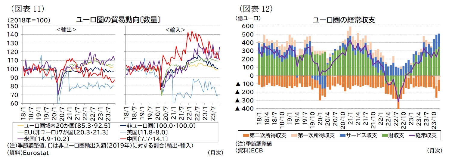 （図表11）ユーロ圏の貿易動向〔数量〕/（図表12）ユーロ圏の経常収支
