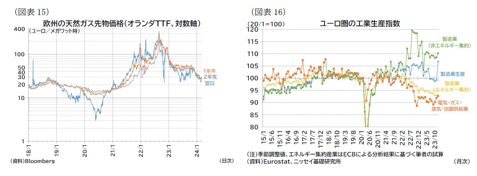 （図表15）欧州の天然ガス先物価格（オランダＴＴＦ、対数軸）/（図表16）ユーロ圏の工業生産指数