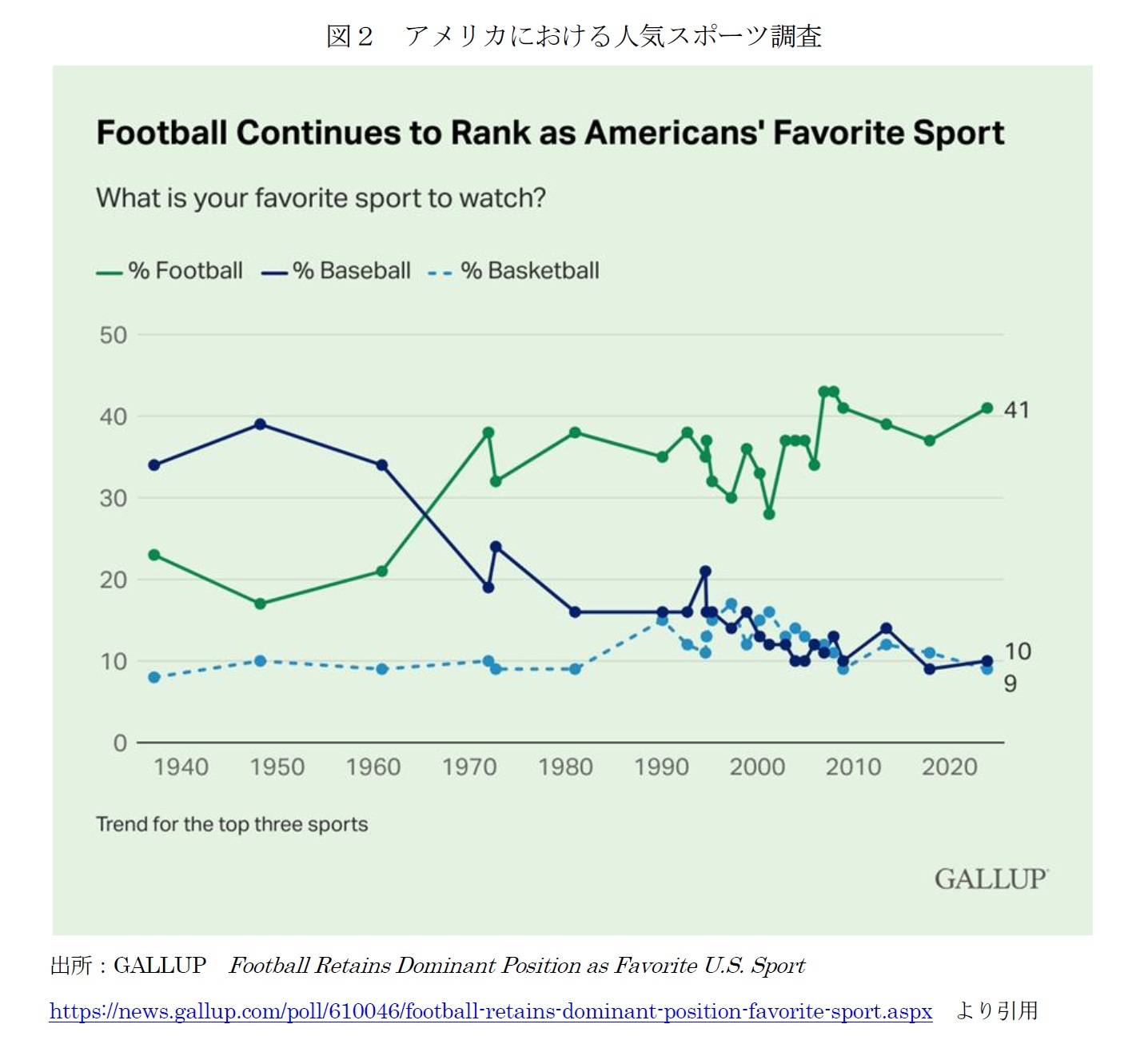 図２　アメリカにおける人気スポーツ調査