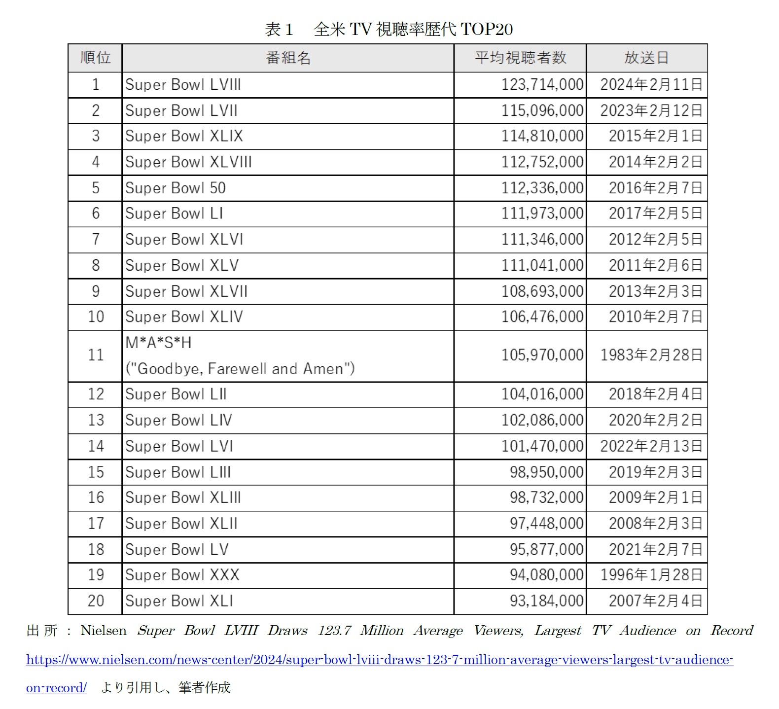 表１　全米TV視聴率歴代TOP20